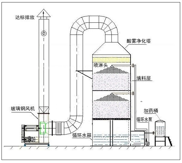 废气处理-喷淋塔工艺