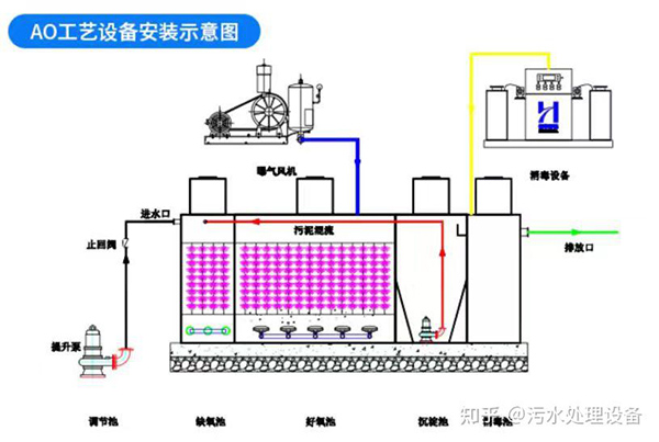 污水处理工艺之AO工艺介绍